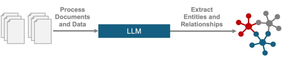 A diagram illustrating document processing where stacked documents are processed by an LLM to extract entities and relationships, outputting a connected node graph with red and blue nodes