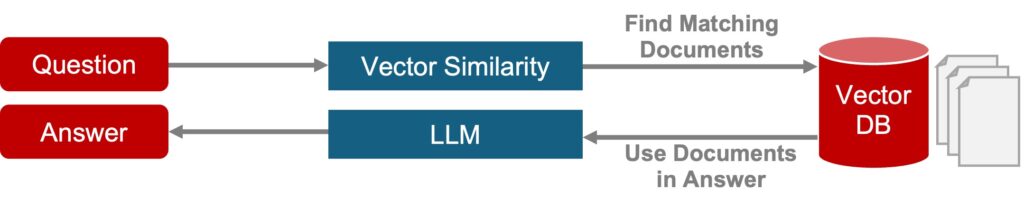 A flow diagram showing a question-answering system where a Question flows through a Semantic Query component to find entities and relationships, then an LLM processes the information to generate an Answer