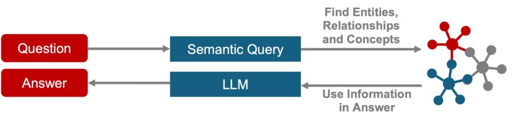 A workflow diagram showing a hybrid question-answering system where a Question is processed through Vector Similarity search to find matching documents in a Vector DB, then an LLM uses these documents to generate an Answer